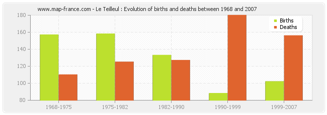 Le Teilleul : Evolution of births and deaths between 1968 and 2007
